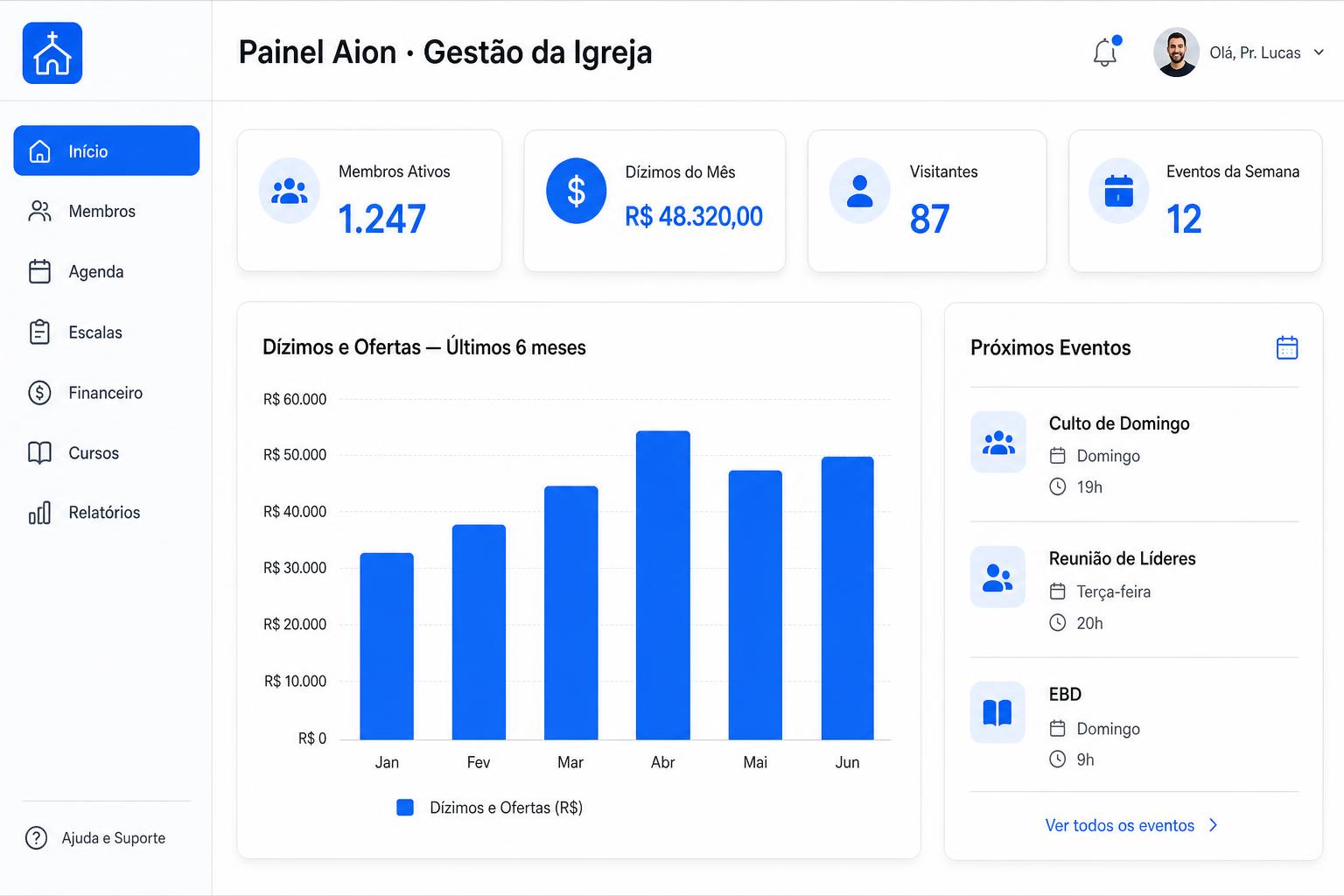 Dashboard do sistema Aion mostrando indicadores de membros, gráfico de dízimos e atividades recentes