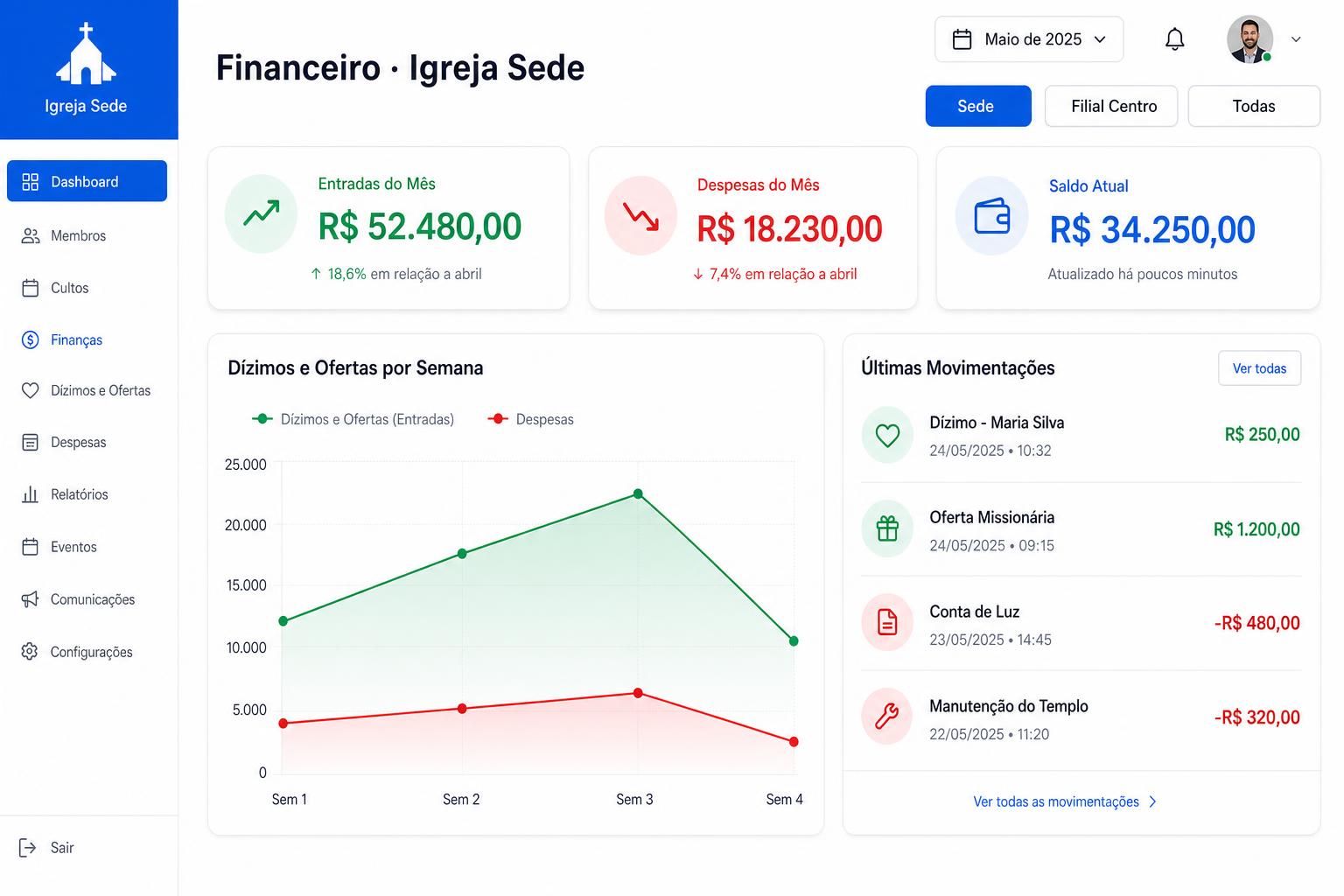 Painel financeiro do Aion com gráfico de dízimos, despesas e saldo total